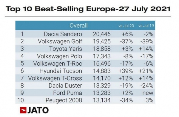 По-прежнему дёшево, но уже не сердито: Dacia Sandero обошёл по продажам VW Golf