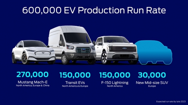 Ford выпустит 600 тысяч EV к концу 2023 года, из них 30 тысяч придётся на брата VW ID.4